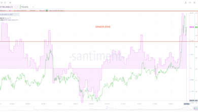Die Analysefirma Santiment warnt, dass sich Litecoin nach Preisanstieg in einer Gefahrenzone befindet