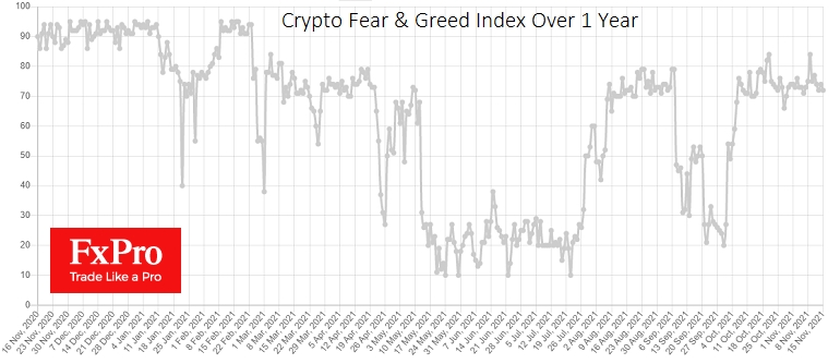 Kryptowährungsangst und Gierindex stecken in Gier fest