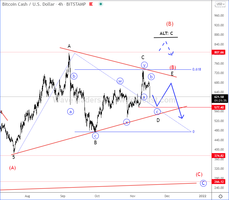 Bitcoin Cash-Preisdiagramm.