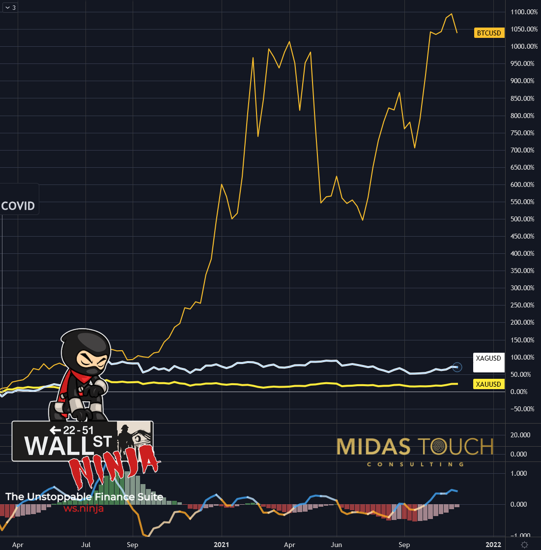 Bitcoin vs. Gold und Silber in US-Dollar, Monats-Chart - 16. November