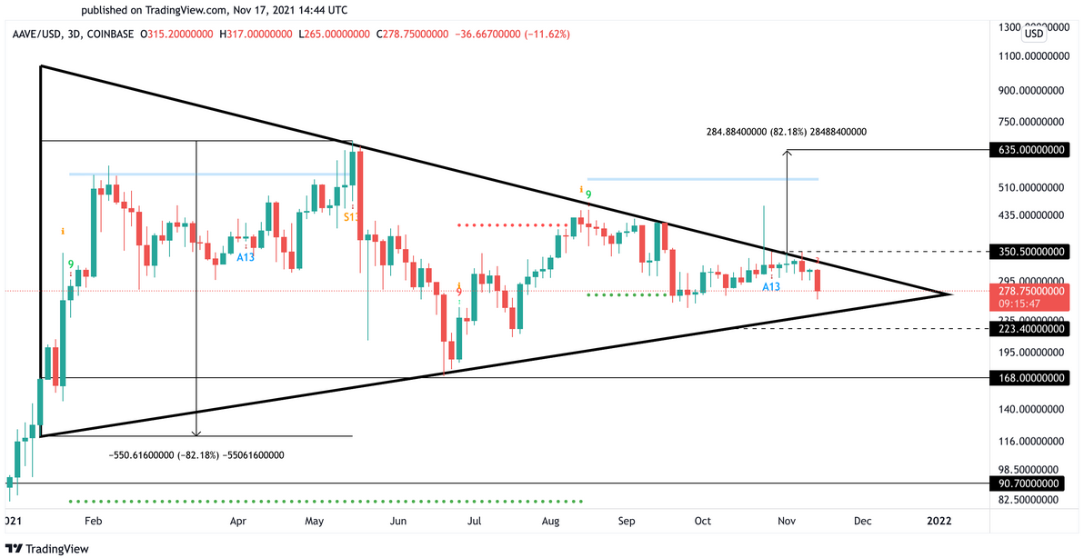 AAVE/USD 3-Tages-Chart. AAVE/USD 3-Tages-Chart.