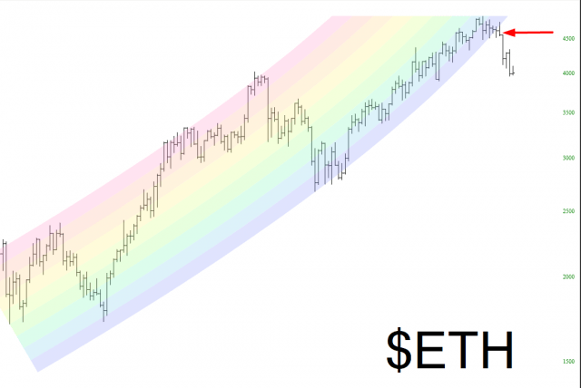 ETH-Preisdiagramm