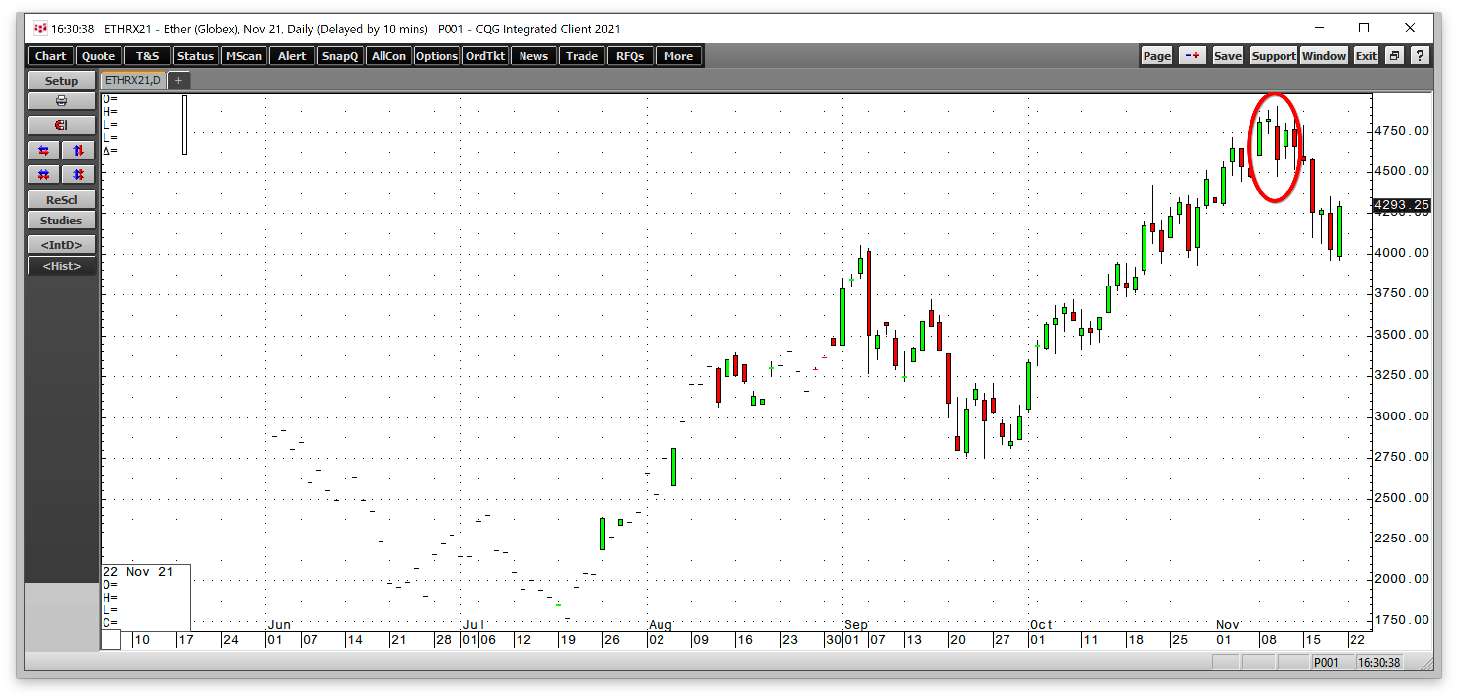 Ethereum Futures täglich