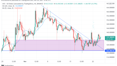 AXS/USD und FTM/USD durchbrechen die absteigende Trendlinie. Sind weitere Vorteile wahrscheinlich?