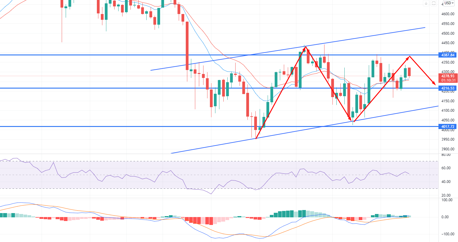 Ethereum Preisvorhersage: EMA Choppy Session wird bei 4.275 $ fortgesetzt