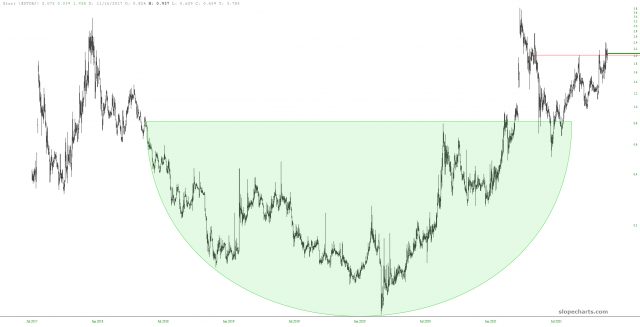 STORJ-Chart