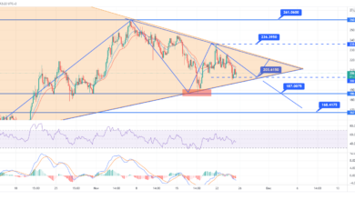 Solana-Preisvorhersage: Symmetrisches Dreieck hält SOL intakt