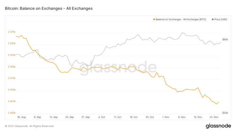 BTC-Guthaben an den Börsen.