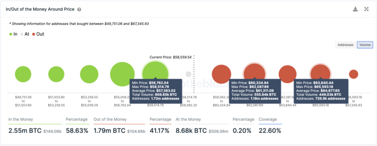 BTC - in / aus dem Geld um den Preis.