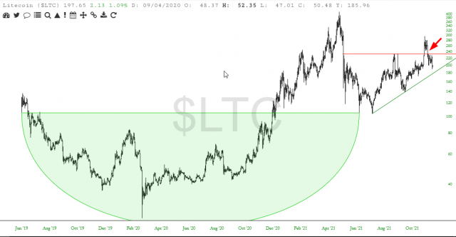 LTC-Preisdiagramm