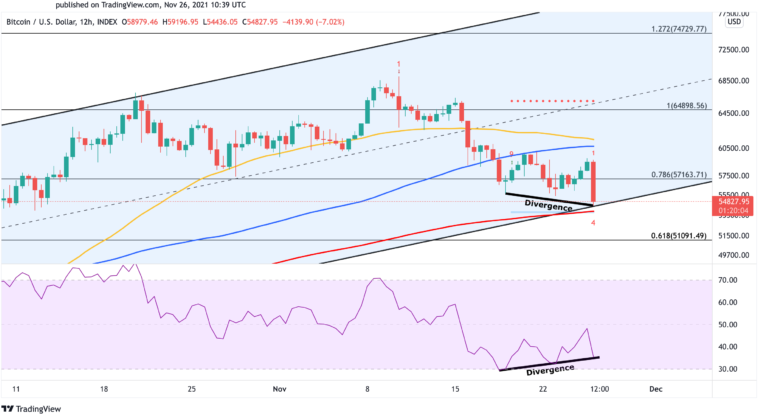 BTC/USD 12-Stunden-Chart.