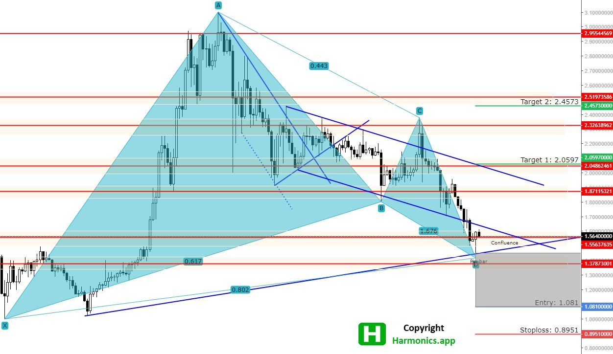 ADA/USDT-Preisdiagramm.