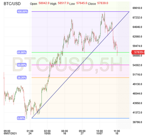 BTC/USD 5-Stunden-Chart BTC/USD 5-Stunden-Chart