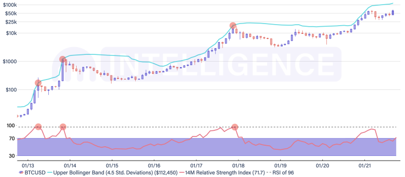 BTC oberes Bollinger Band und RSI