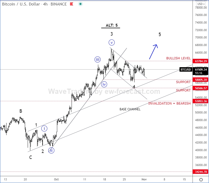 Bitcoin Elliott Wave 1h-Preisdiagramm.