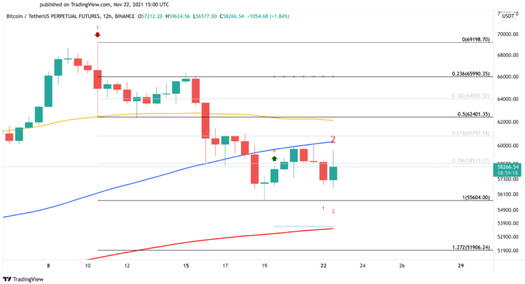 BTC 12-Stunden-Diagramm