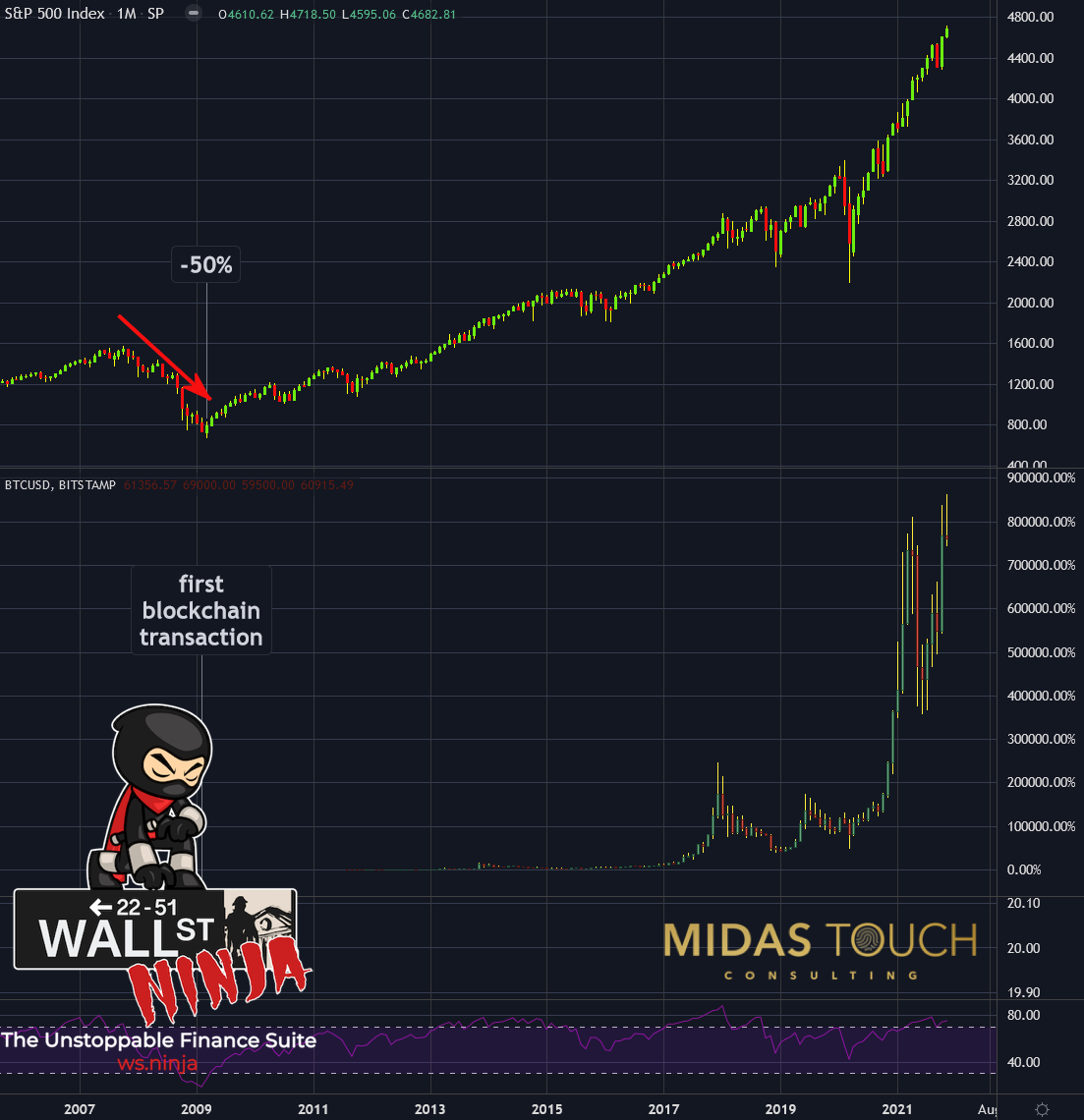 S&P 500 Index versus Bitcoin in US-Dollar, Monats-Chart