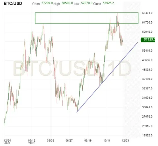 BTC/USD-Tageschart