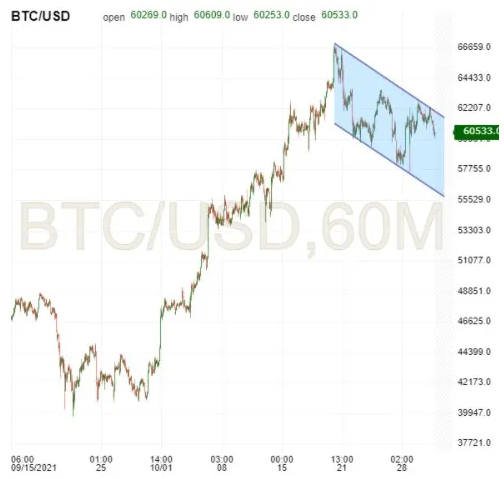 BTC/USD 60-Minuten-Chart BTC/USD 60-Minuten-Chart