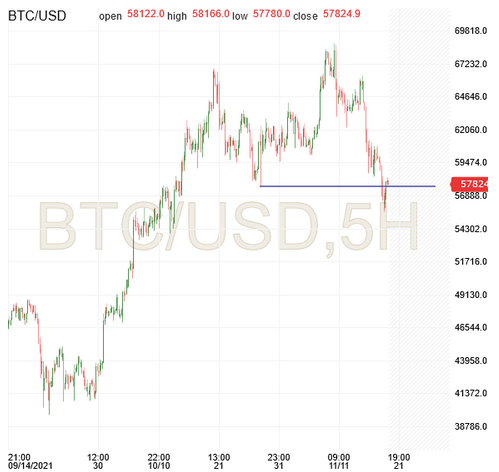 BTC/USD 5-Stunden-Chart