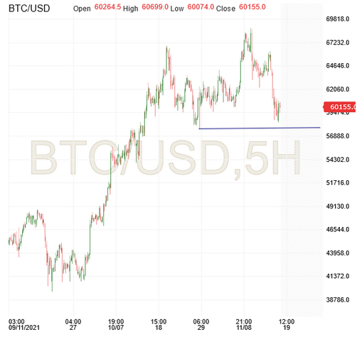 BTC/USD 5-Stunden-Chart