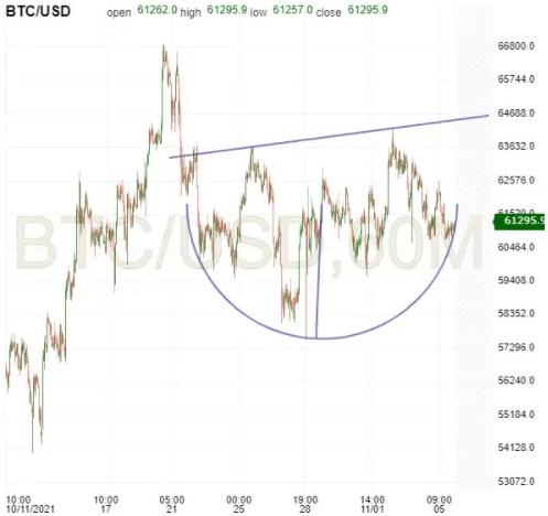 BTC/USD 60-Minuten-Chart BTC/USD 60-Minuten-Chart