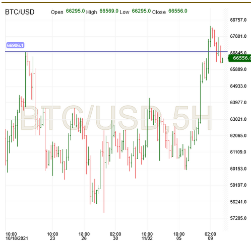 BTC/USD 5-Stunden-Chart