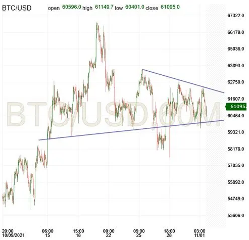 BTC/USD 60-Minuten-Chart