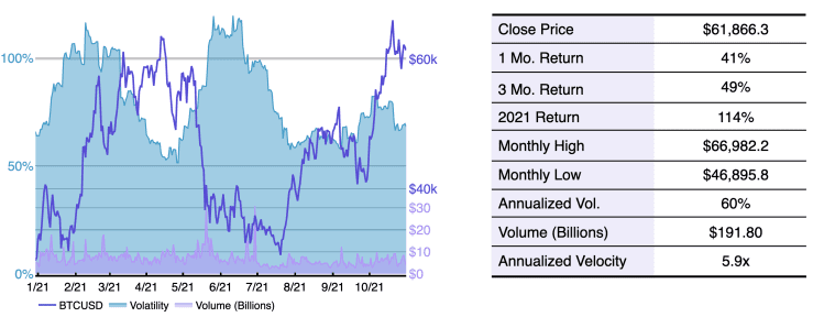 Bitcoin Volatilität & Volume