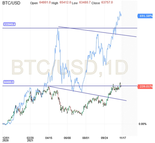 BTC/USD-Tageschart BTC/USD-Tageschart