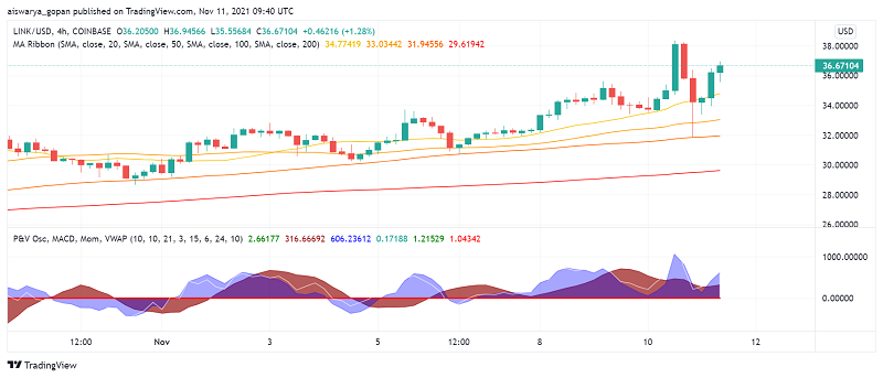 Chainlink (LINK) Vorbereitung auf einen bullischen Ausbruch