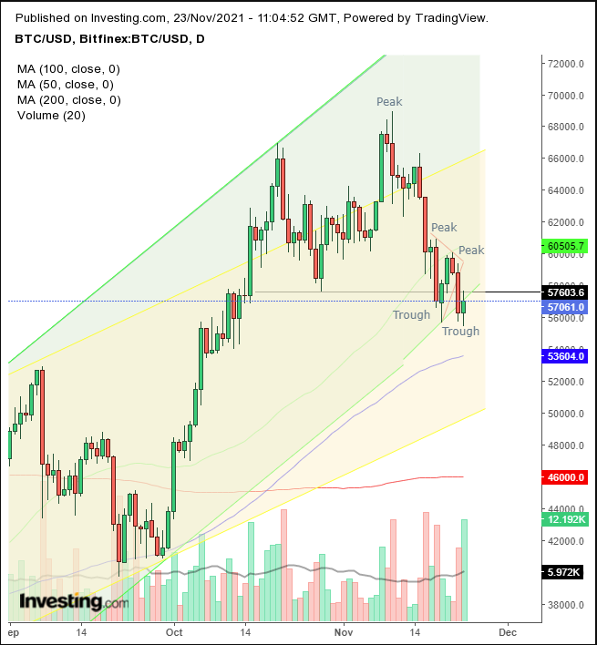 BTC/USD täglich