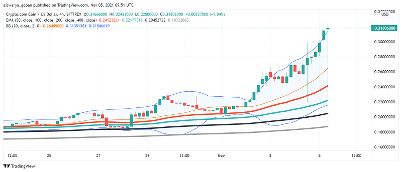 Crypto.com Coin steigt nach Coinbase Listing zu neuen ATHs auf