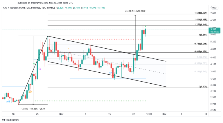 CRV/USD 12-Stunden-Chart.