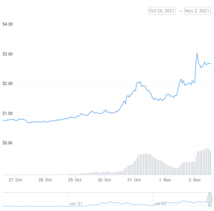 SAND/USD-Chart