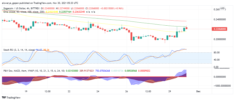 Dogecoin (DOGE) erholt sich von mehr als 0,20 USD, nachdem Binace Einlagen und Abhebungen wiederherstellt