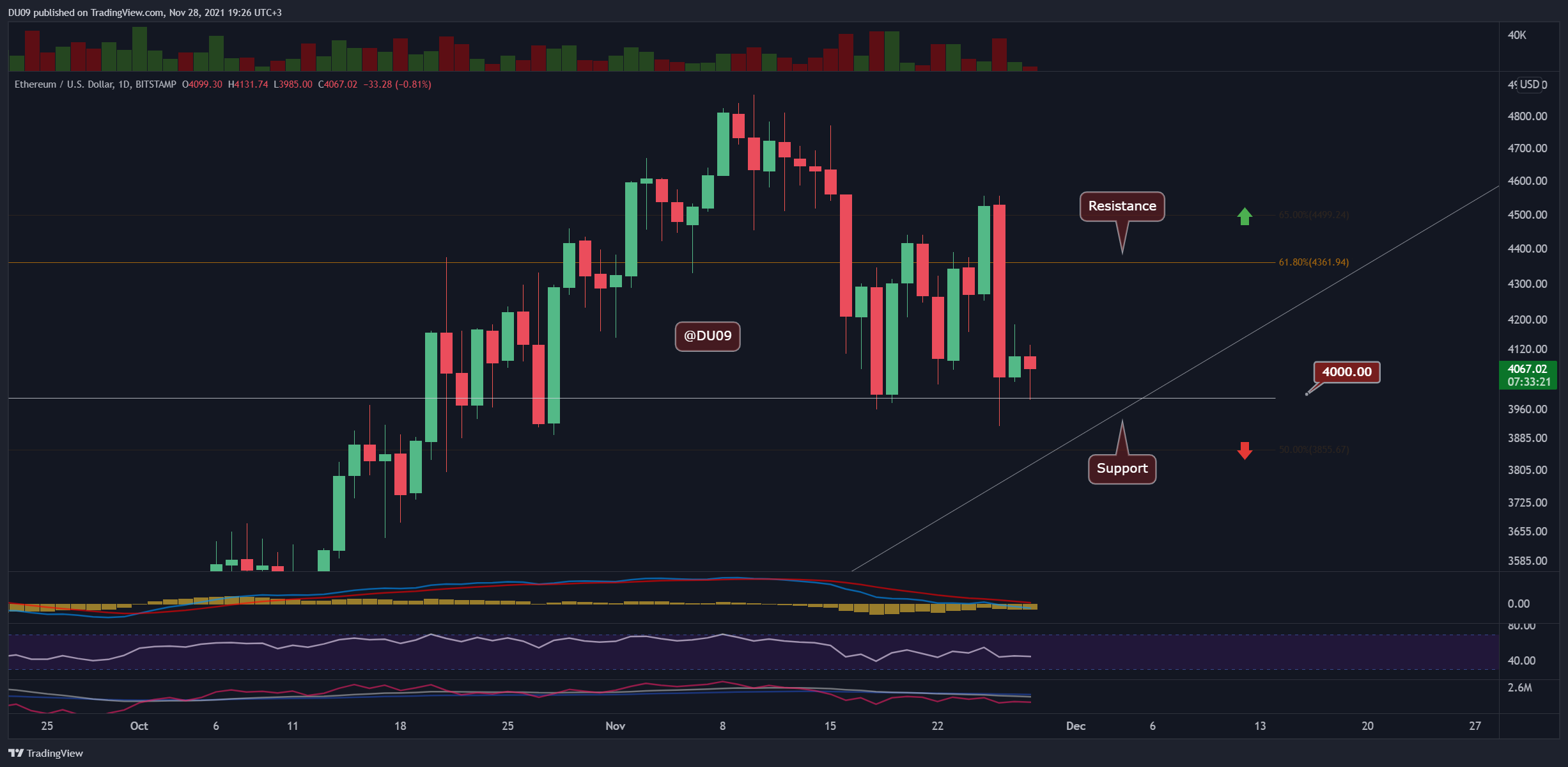 ETH-Widerstand bei 4350 US-Dollar intakt, werden die Bullen bald wieder einsteigen?