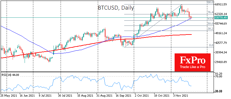 Bitcoin testet den gleitenden 50-Tage-Durchschnitt.