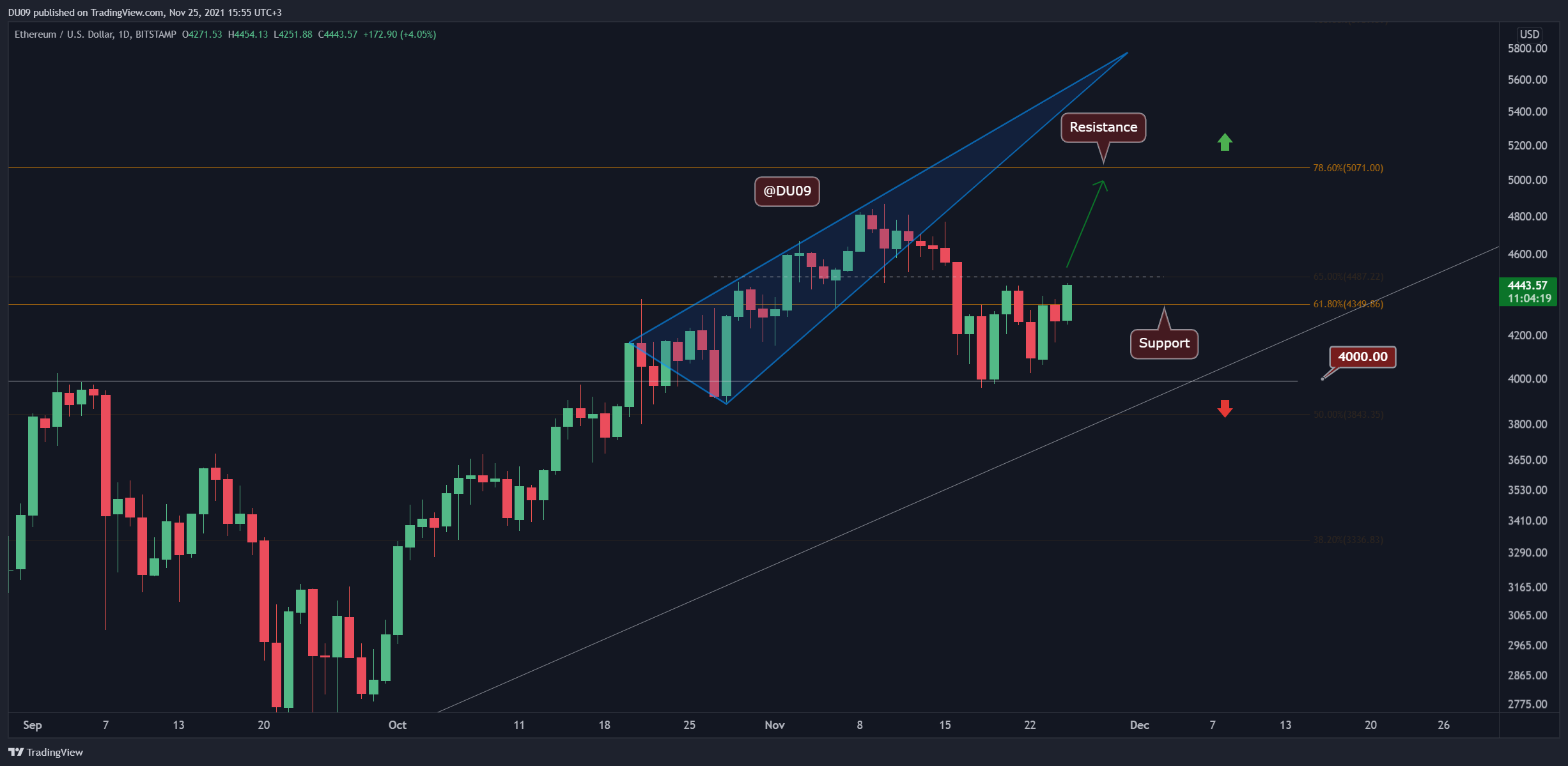 Ethereum Bulls tauchen wieder auf und versuchen, eine neue Rallye auszulösen