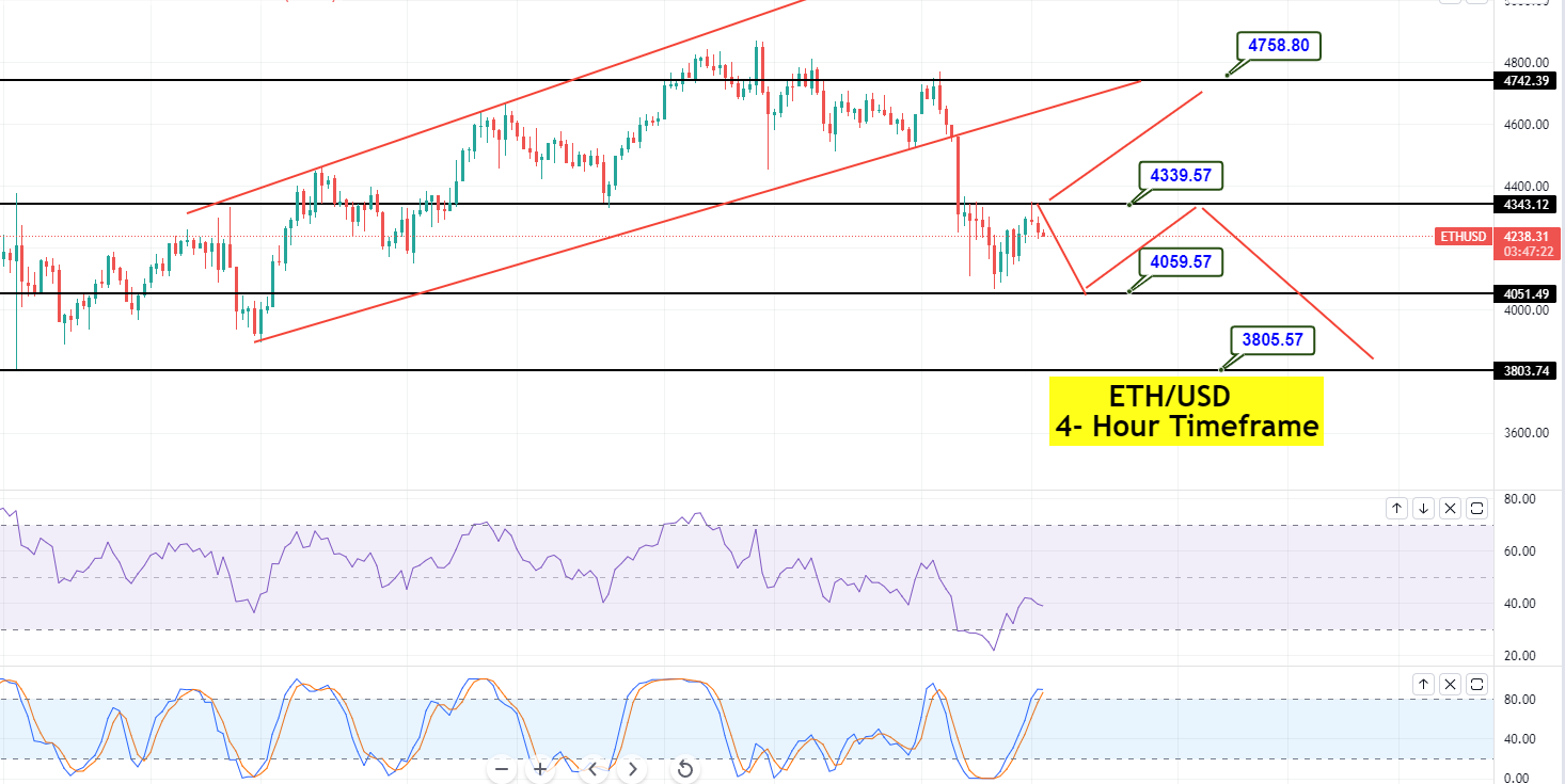 Ethereum - ETH/USD-Diagramm