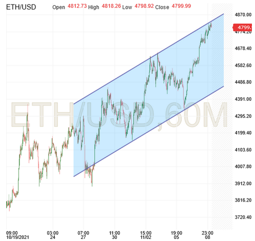 ETH/USD 60-Minuten-Chart