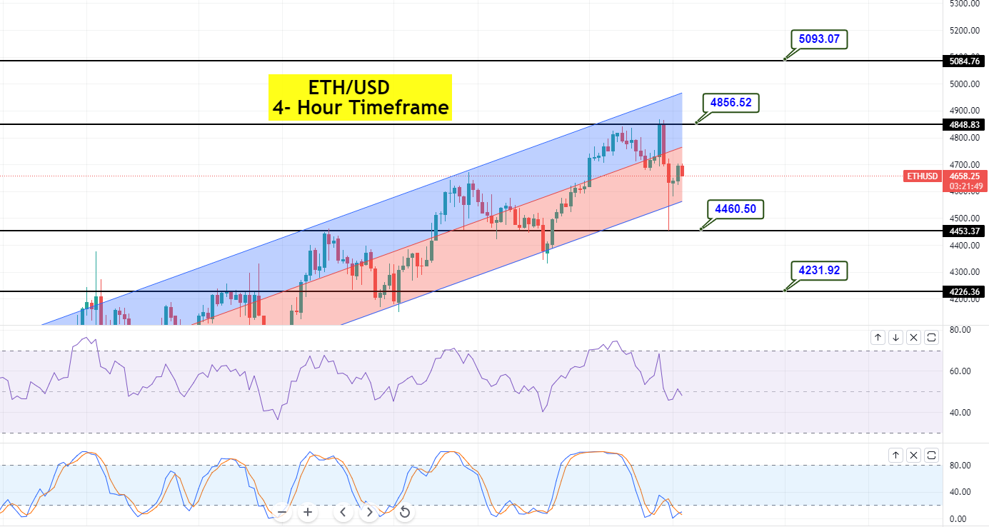 Ethereum  - ETH/USD-Diagramm