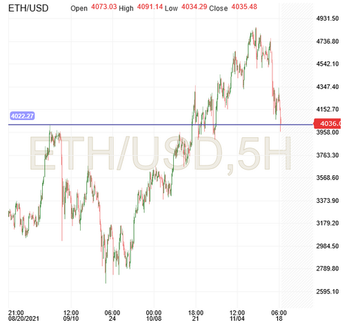 ETH/USD 5-Stunden-Chart