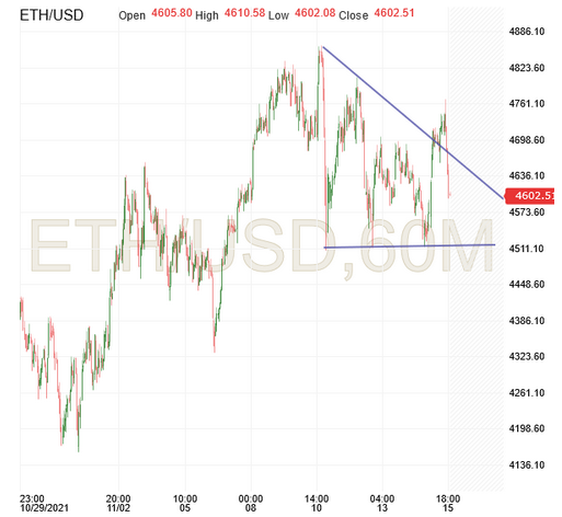 ETH/USD 60-Minuten-Diagramm