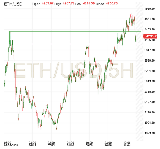 ETH/USD 5-Stunden-Chart