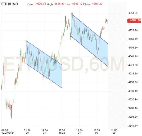 ETH/USD 60-Minuten-Chart