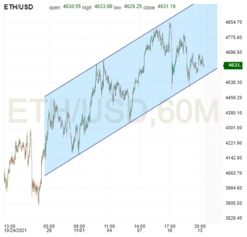 ETH/USD 60-Minuten-Diagramm