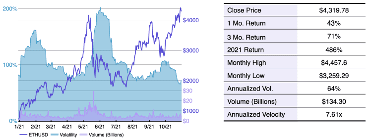Ethereum Volatilität & Volume