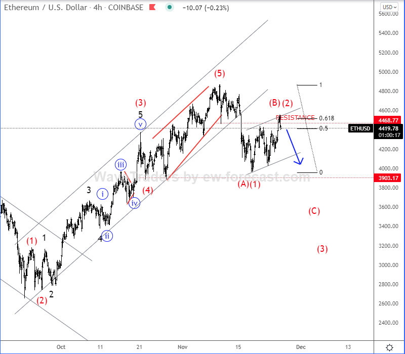 Ethereum  Elliott-Wellen-Analyse.