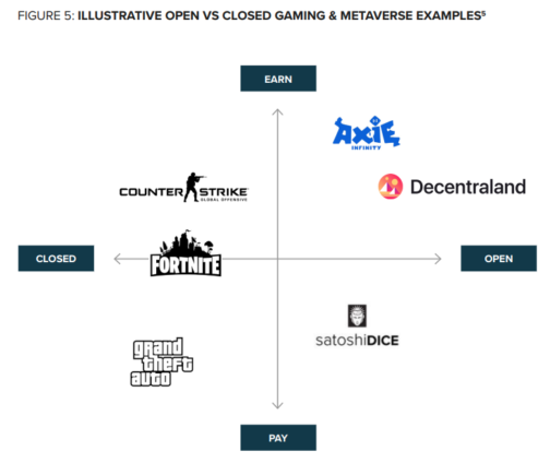 Open vs. Closed Metaverse Gaming-Beispiele